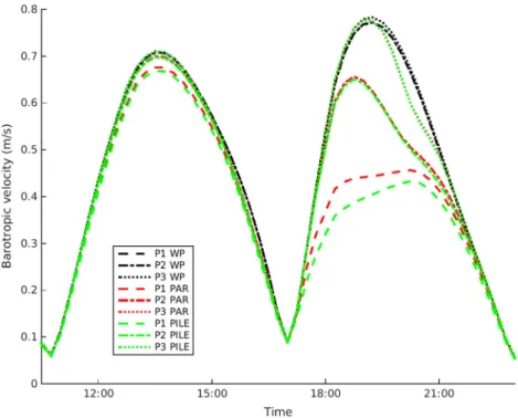 Fig. 14 Time series of barotropic velocity’s magnitude at points P1, P2 and P3 without monopile (black, WP), and with monopiles using explicit approach (green, PILE) and parameterization approach (red, PAR)