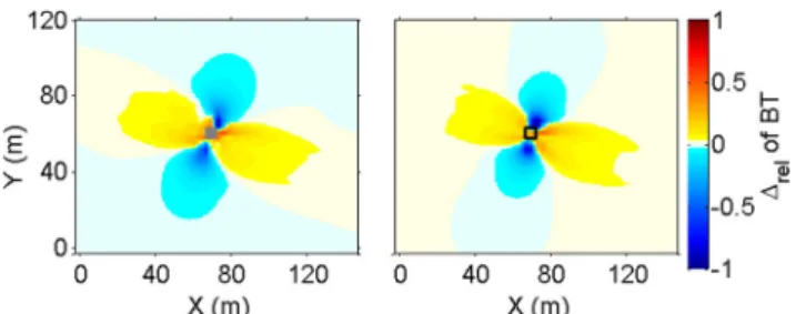 Fig. 17 Relative difference (Δ rel defined in Eq. 12) of bed thick- thick-ness (BT) induced by the monopile located at the bottom left-hand side in Fig
