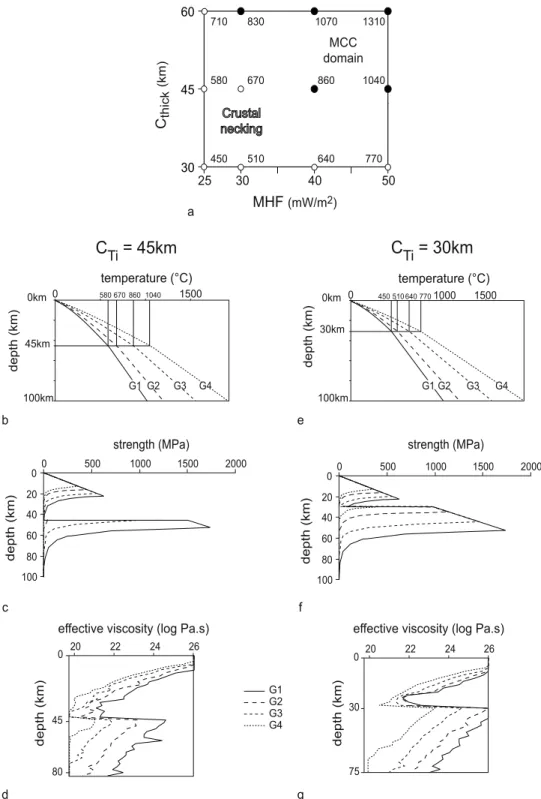 Figure 2. (a) Initial Moho temperature as a function of crustal thickness (C thick ) and mantle heat flux (MHF)