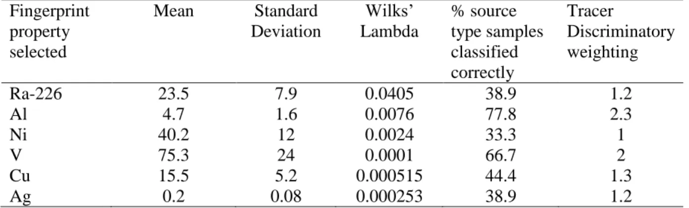 Table 5. Mean and standard deviation of the best fingerprint properties and their tracer  discriminatory weighting from DFA in Bleon watershed