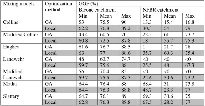 Table 6. GOF values of seven mixing model and two optimisations 