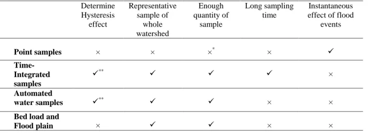 Table 1. Comparing different type of fluvial sampling methods  Determine  Hysteresis  effect  Representative sample of whole  watershed  Enough   quantity of sample  Long sampling time   Instantaneous  effect of flood events  Point samples  ×  ×  × *  ×  
