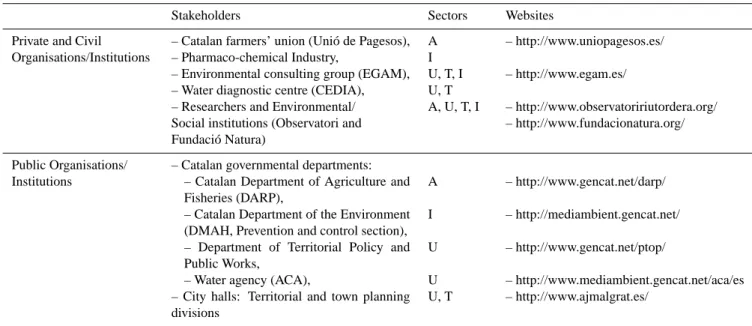Table 1. The different sectors of activity are indicated by the abbreviated letters as follows: A, Agriculture, U/T, Urbanisation/Tourism, and I, Industry