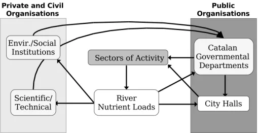 Fig. 3. Schematic representation on the main stakeholders identified for La Tordera catchment relative to nitrogen and phosphorus emissions