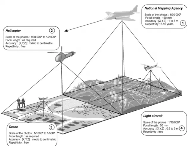 Fig. 1 – Different modes of photo acquisition and final accuracy of the processed DEM