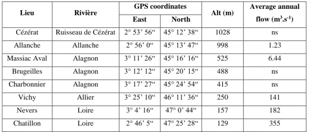 Table 1: Sampling sites, rivers, sampling time, GPS coordinates and altitude 