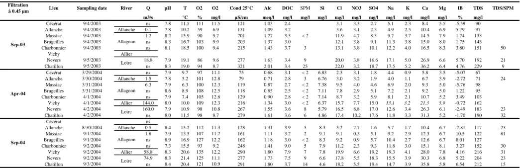 Table 2:  General water parameters and major elements concentrations in the filtered fraction (< 0.45 µm) in the three sampling campaign