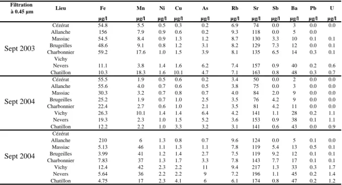 Table 3: Trace element concentrations in the filtered fraction (< 0.45 µm) for the three  sampling campaign