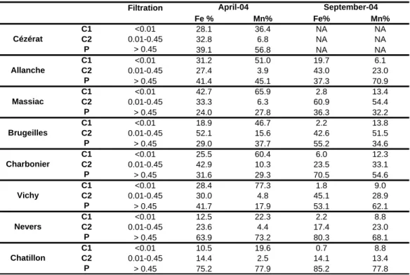 Table 4: Partition of Fe and Mn in dissolvedfraction C1 (< 0.01 µm), colloidal fraction (0.01≤C2≤-0.45 µm) and  particulate fraction (P> 0.45 µm),