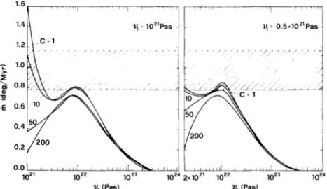 Figure 5.  Effects of  the  hard layer on the  rate of polar motion for varying lower mantle viscosity