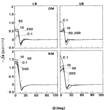 Fig.  9 deals  with  the  effects  of viscosity  variations  in  the  lower  mantle  o n   the  surface  vertical  displacement  U  (top)  and  its  time  derivative  U  (bottom),  for  the  Laurentide  ice-sheet and the old model OM
