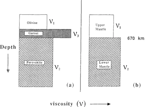 Figure 1.  Schematic  diagram depicting  the two  rheological  models. (a) T h e  three-layer mantle  model  with  the hard garnet layer  present in the  transition  zone  between  420  and 670 km  depth; the viscosity  in  this  middle  layer  is  denoted