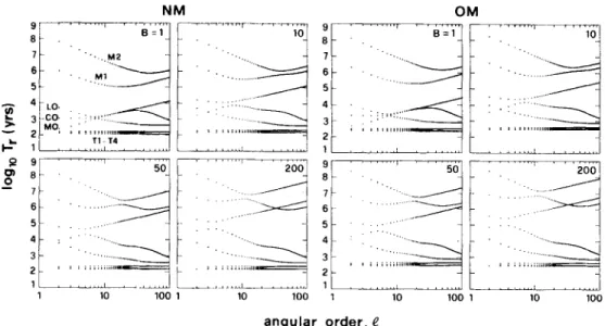 Figure  2.  Relaxation time  as  a  function  of  the  harmonic  order  1  and varying  lower mantle viscosity