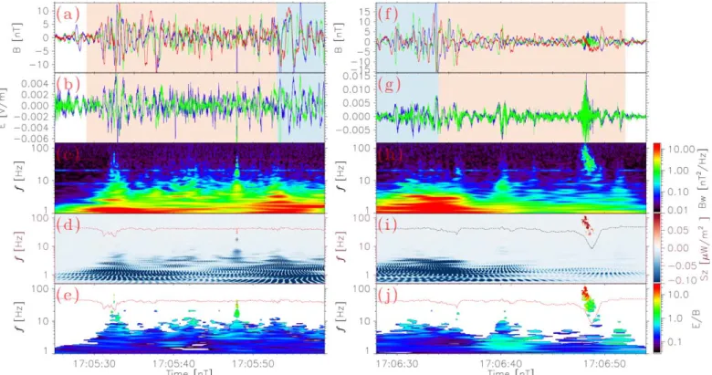 Figure 2. Enlargement of Figure 1, showing magnetic and electric ﬁ eld ﬂ uctuations at the leading edge ( left column ) and trailing edge ( right column ) of the switchback