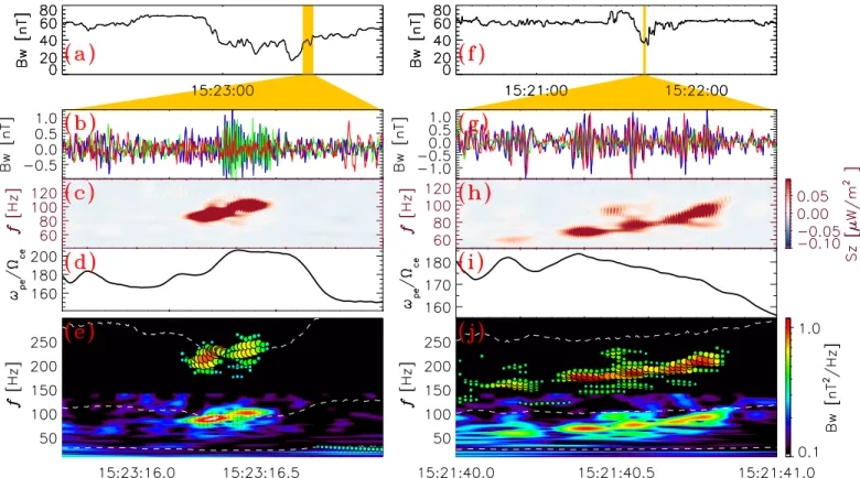 Figure 5. Whistler bursts in the local magnetic ﬁeld minimums: (a) the background magnetic ﬁeld magnitude; (b) waveforms of the wave magnetic ﬁeld components;