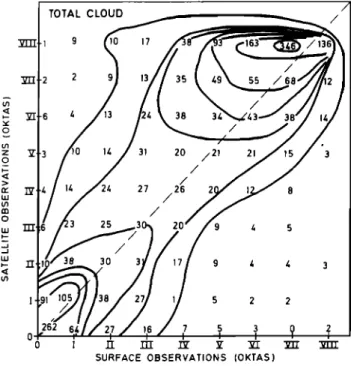 Fig.  2c.  As for  Figure  2a,  but  for high cloud and using data  from  southern  Britain  only