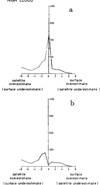 Fig.  5.  (a)  Frequency  distribution of the difference  of high- 