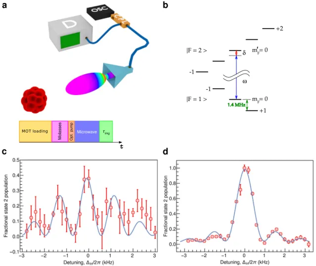 Fig. 1 Key elements of the experimental setup, timing sequence, level scheme, and level occupation probability