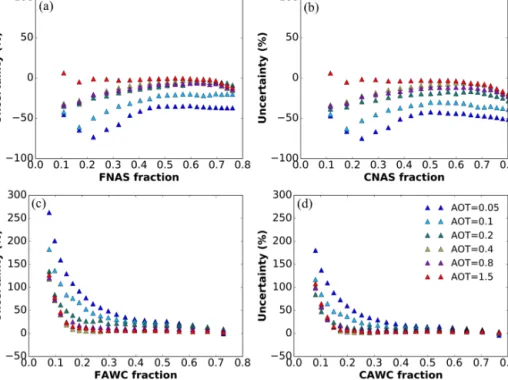 Figure 8. Uncertainty in the non-absorbing soluble particles and aerosol water content fraction in the fine (FNAS, FAWC) and coarse (CNAS, CAWC) modes attributed to the refractive index and hygroscopic properties of ammonium nitrate and ammonium sulfate.