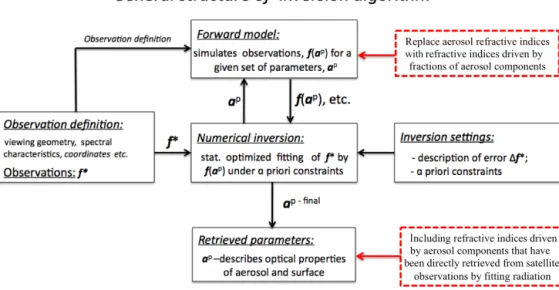 Figure 1. The general structure of the GRASP algorithm with the aerosol component conversion model, courtesy of Dubovik et al