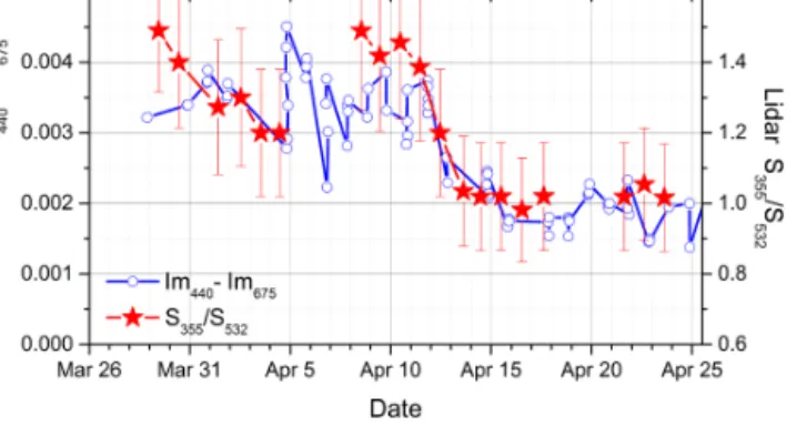 Figure 13. Difference of Im 440 –Im 675 from Fig. 12 together with lidar measured values S 355 /S 532 from Fig