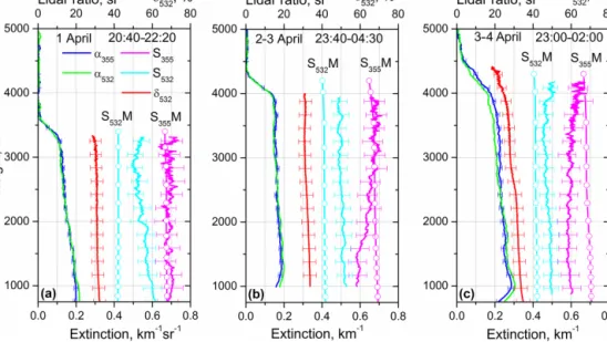 Figure 5. Vertical profiles of extinction coefficients (α 355 , α 532 ) and lidar ratios (S 355 , S 532 ) at 355 and 532 nm together with the particle depolarization ratio δ 532 measured on 1 April (20:40–22:20 UTC), 2–3 April (23:40–04:30 UTC) and 3–4 Apr