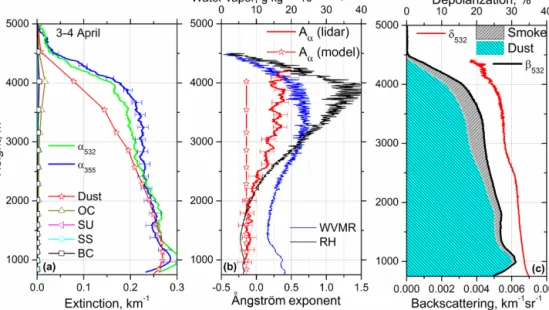 Figure 8. Vertical profiles of (a) extinction coefficients at 355 and 532 nm (α 355 , α 532 ) measured by lidar (lines) and modeled by MERRA-2 (line + symbol) for five aerosol components at 532 nm; (b) extinction Ångström exponents at 355–532 nm obtained f