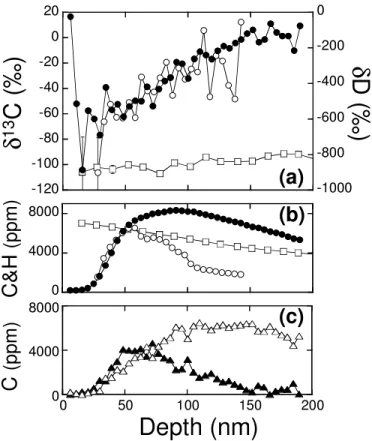 Fig. 1.—Example of depth profiles of isotopic compositions and concentrations of C and H in pyroxene grain 02B from lunar regolith 79035