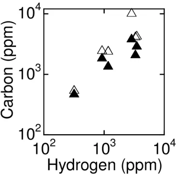 Fig. 2.—Relationship between the concentrations of surface-correlated C and H in different grains from lunar regolith 79035