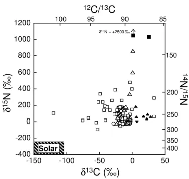 Fig. 3.—Comparison of C and N isotopic compositions among various planetary materials with the solar compositions
