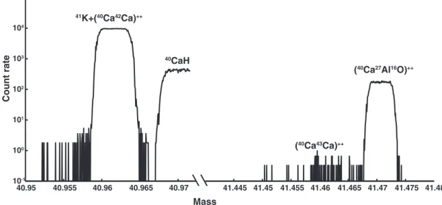 Figure 1. Mass spectrum obtained on a hibonite standard at m/e = 41 and 41.5 on the CAMECA 1280 HR2 ion microprobe at CRPG, Nancy, at a mass resolution = 8000
