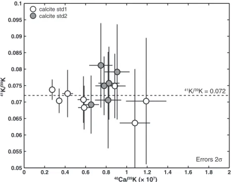 Figure 2. Potassium isotopic compositions of the two terrestrial calcite standards. The 41 K/ 39 K ratios obtained are consistent with the terrestrial ratio (dashed line).