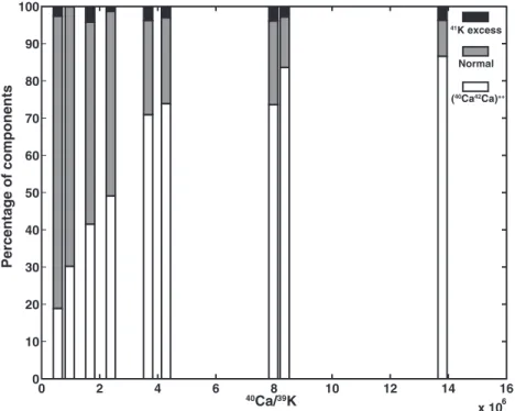 Figure 4. Fractions of different components that comprise the total signal at mass 41 in CAIs