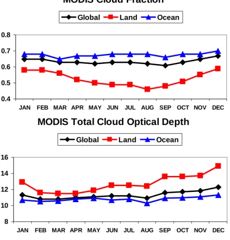 Figure 3: Annual cycle (2001) of MODIS/Terra cloud fraction (top) and total cloud  optical depth (bottom) averaged over globe, land, and ocean, respectively