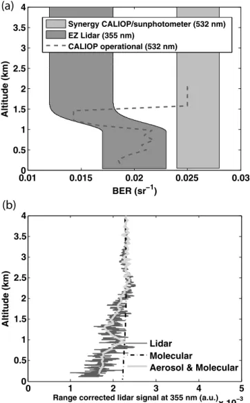 Figure 7. (a) Vertical profiles of BER retrieved on the 30 June, 2007 from (1) the synergy between CALIOP and the Sun photometer, (2) the nadir shooting mode of the lidar aboard the ULA (at 355 nm), and (3) the profile derived from the operational algorith
