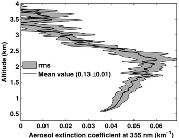 Figure 13. Aerosol vertical extinction coefficient retrieved from LESAA lidar on 23 June 2007