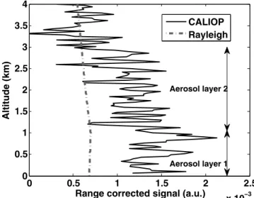 Figure 4. The mean CALIOP range‐corrected signal above the Narbonne area, on 30 June 2007 at 12:55 GMT
