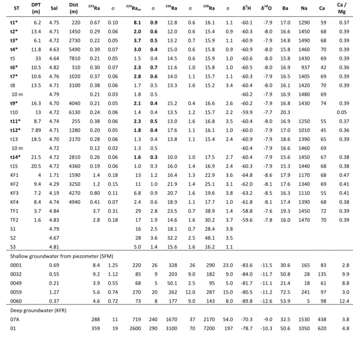 Table 1: Summary of results for the sampled stations. Depth of water column (DPT), distance 198 