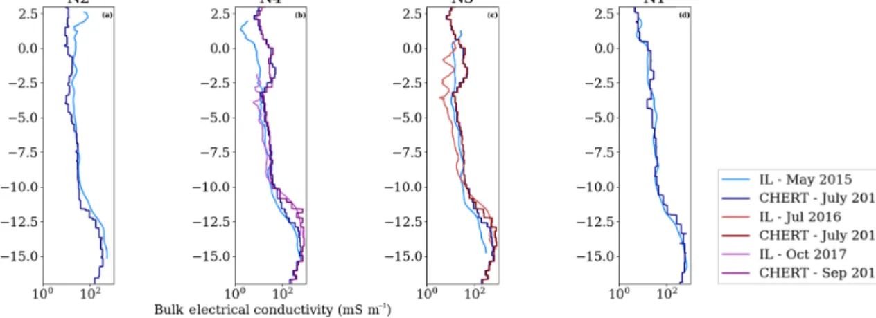 Figure 12. Comparison of bulk electrical conductivity models obtained from induction logs and CHERT along piezometers in nests N2 (a), N4 (b), N3 (c) and N1 (d)
