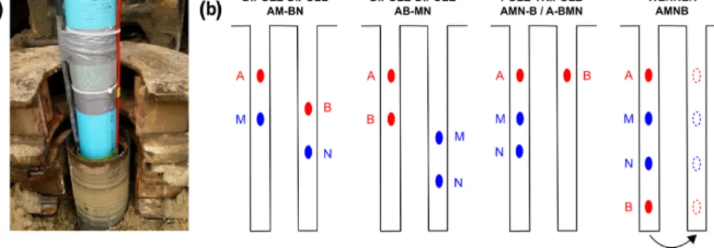 Figure 2. (a) Stainless-steel meshes (electrodes) permanently fastened around PVC piezometers for the time-lapse CHERT experiment during piezometer installation