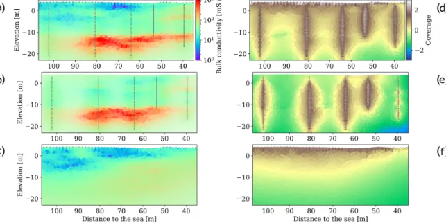 Figure 3. Bulk electrical conductivity models obtained by the inversion of the CHERT and surface-based ERT data (a), the result when only considering the complete CHERT (b) and only the surface ERT (c) with the corresponding calculated coverages for each m