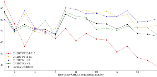 Figure 5. Percentage of accepted data points in each CHERT, after quality control during data pre-processing