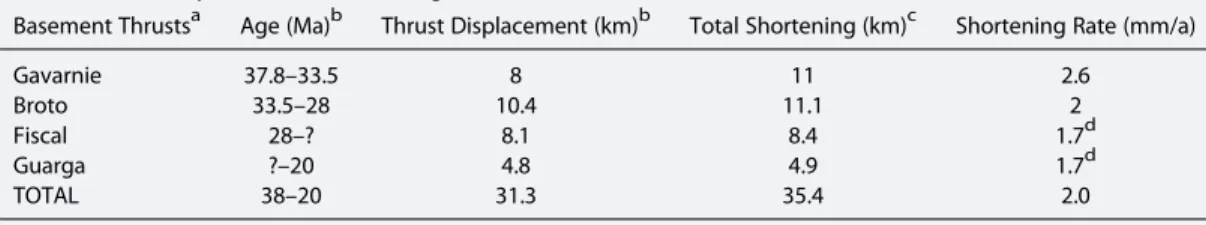 Table 1. Summary of Basement Thrust Ages and Kinematic Values