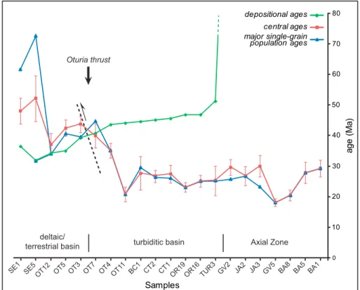 Figure 11. Diagram showing the evolution of sample depositional ages, apatite ﬁ ssion track central ages, and mean ages of the statistically most representative single-grain age population in the N-S transect of the study area (see sample location in Figur