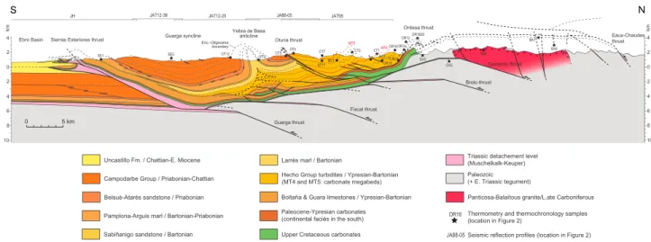 Figure 5. Balanced cross section of the eastern Jaca Basin (see Figure 2 for location)