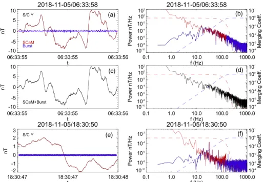 Figure 11. (a) Burst waveform from FIELDS DFB on 5 November 2018/06:33:58 (blue) with simultaneous SCaM (red) waveform data
