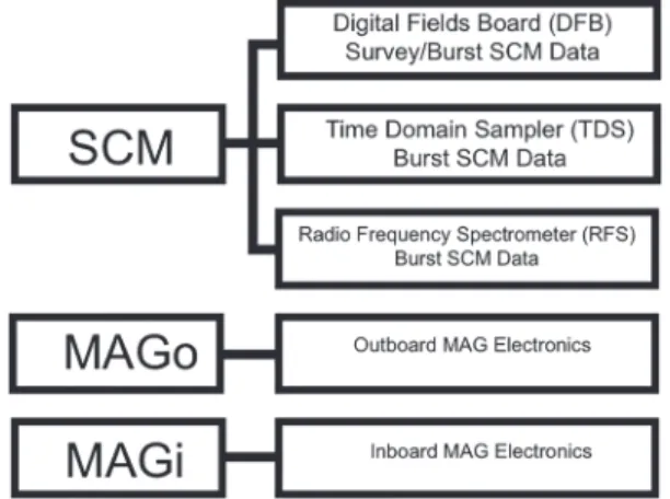 Figure 1. Block diagram of FIELDS magnetometer suite. A detailed block diagram of the entire FIELDS instrument can be found in Bale et al