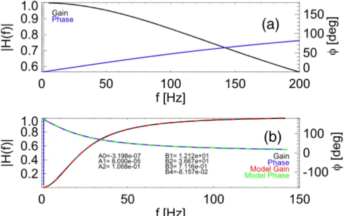 Figure 2. (a) MAGo frequency response is dominated by single pole Butterworth filter response tuned to − 3 dB at the survey mode Nyquist frequency ( 