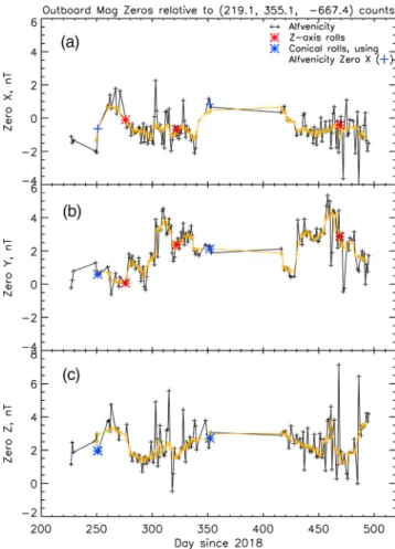 Figure 3. Magnetic field zero offsets for FIELDS/MAGo x, y, and z axes (panels a, b, and c) over the first two encounters of PSP (respectively offset by 219.1, 355.1, and − 667.4 sensor counts for demonstrative purposes).
