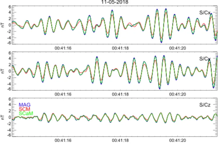 Figure 8. Eight-second bandpass-filtered waveform near the merging crossover frequency (2–12 Hz) from PSP/FIELDS survey magnetic field data in S/C coordinates